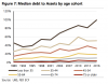 Median Debt to Assets by Age.png