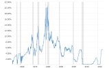 fed-funds-rate-historical-chart-2024-06-16-macrotrends.jpg