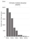 climate deaths.png