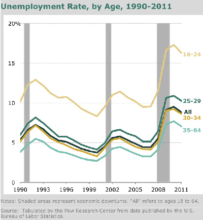 pew-young-unemployment-rate-age.gif