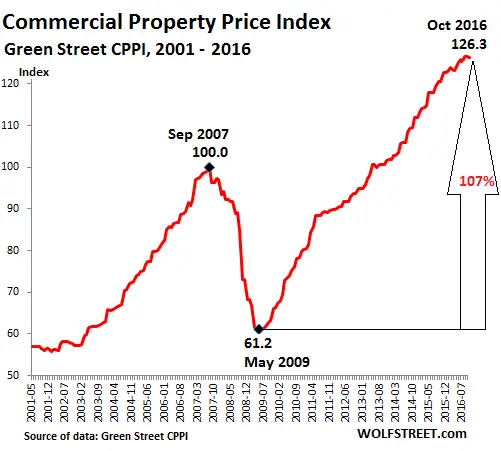 US-Commercial-Property-Index-GreenStreet-2016-10.png