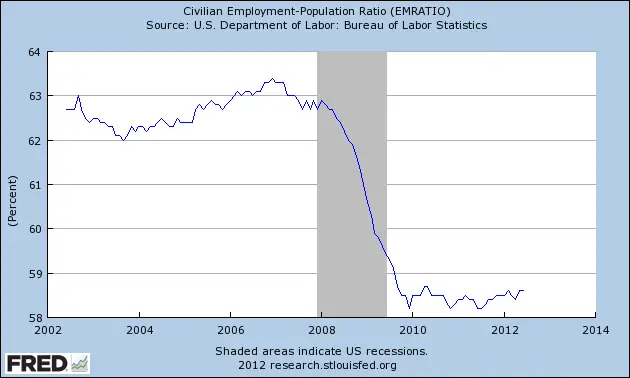 Employment-Population-Ratio-June-2012.png