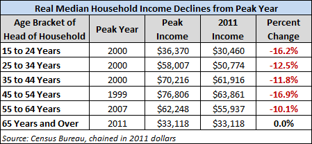 income-by-age9-12.gif