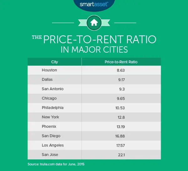 col_san_diego_2_price_rent_ratio-1.png