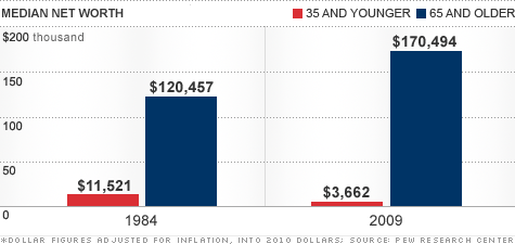 chart-young-old-wealth-gap3.top_11.gif