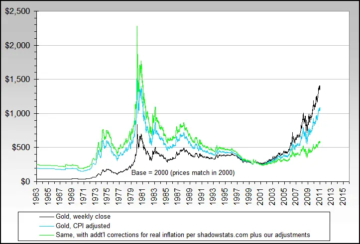 gold_cpi_lies1963-current.png