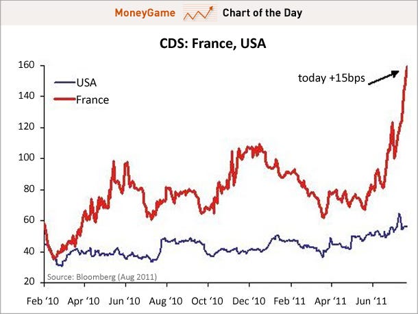 chart-of-the-day-france-cds-august-2011.jpg