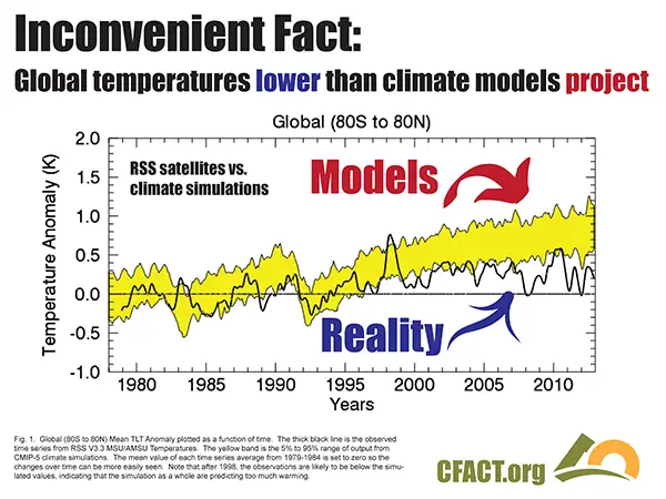 COP-21-slides-temperature-models-v-reality.png