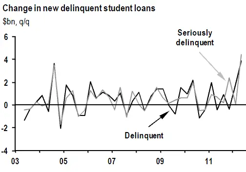 Change-in-student-loan-delinequncy.png