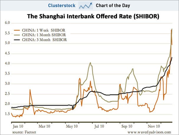 chart-of-the-day-shibor-dec-2010.jpg