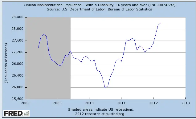 disability%2BFRED%2B2012-05-05.png