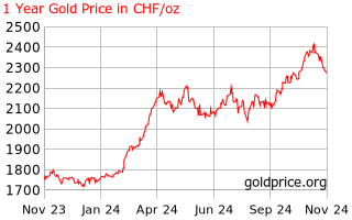 gold_1_year_o_chf.png