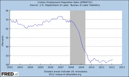 Employment-Population-Ratio-2012-440x264.png