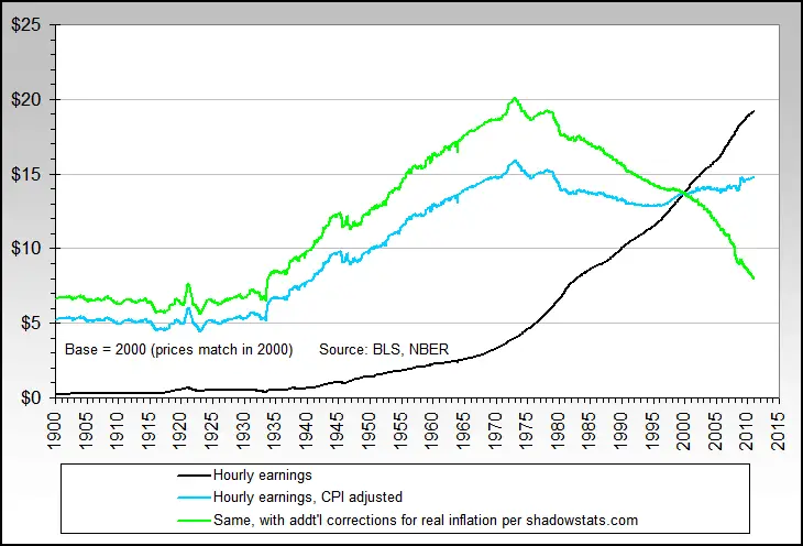 hourly_earnings_cpi_lies1964-current.png