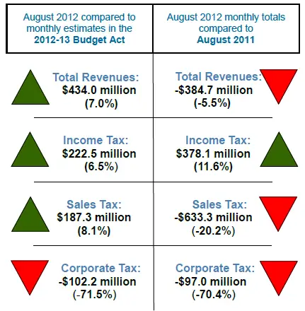 California%2BRevenues%2BAugust%2B2012.png