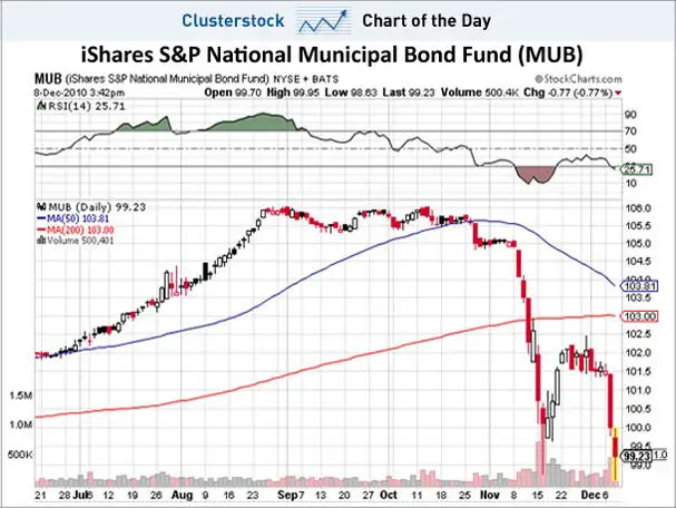 chart-of-the-day-mub-dec-2010.jpg