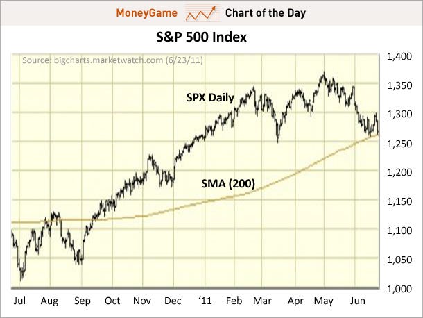 chart-of-the-day-spx-june-2011.jpg